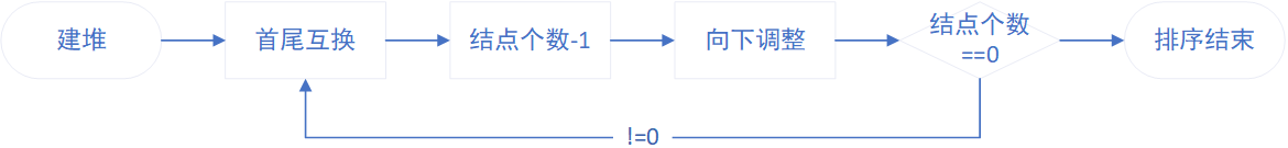 堆排序流程例