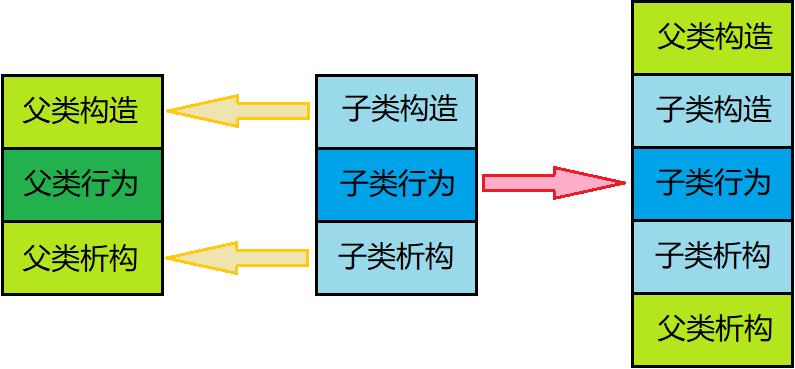 子类构造析构顺序