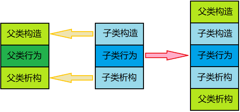 子类构造析构顺序