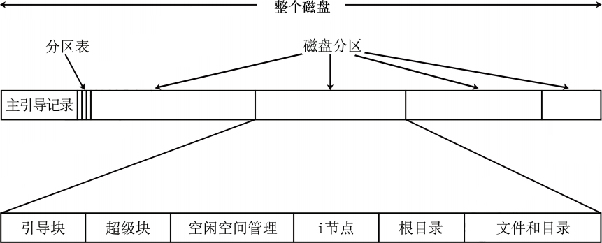 文件系统的外存布局