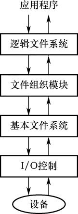 文件系统的结构