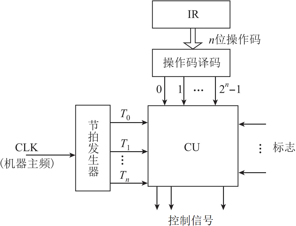 硬布线控制器