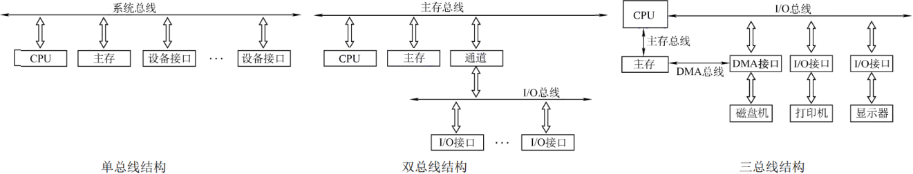 系统总线的结构