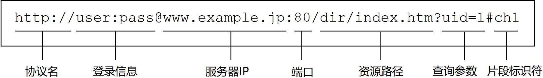 url包含信息示例