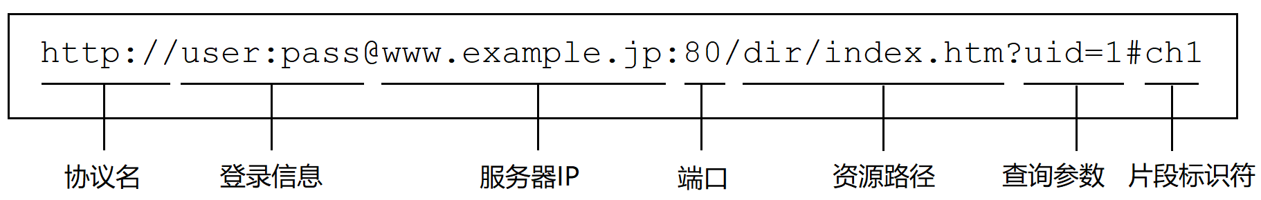 url包含信息示例